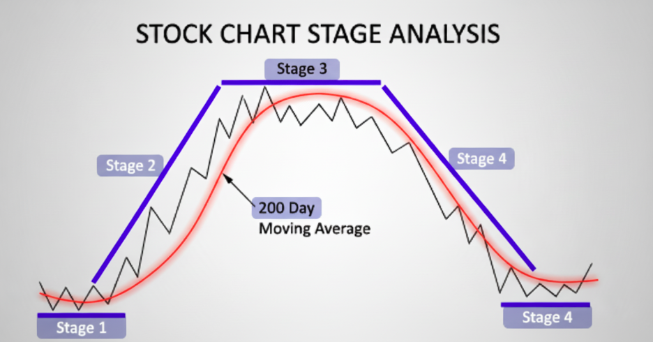 2025-10-21 09_44_59-Market Stage เข้าใจรอบตลาด เพื่อมองเห็นจังหวะการลงทุนที่ใช่ - Google Docs.png