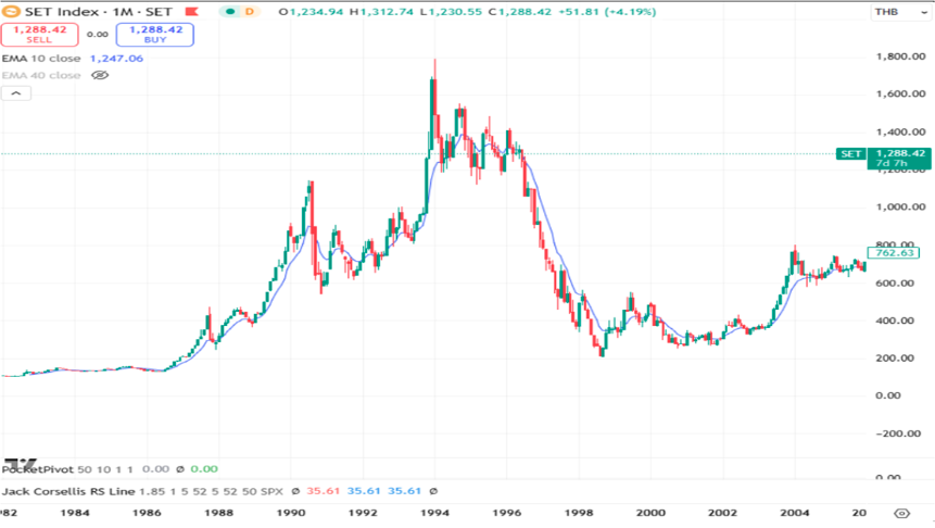 2025-10-21 09_45_42-Market Stage เข้าใจรอบตลาด เพื่อมองเห็นจังหวะการลงทุนที่ใช่ - Google Docs.png