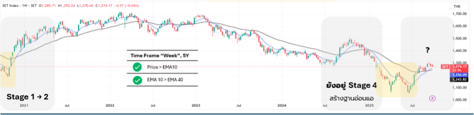 2025-10-21 09_46_16-Market Stage เข้าใจรอบตลาด เพื่อมองเห็นจังหวะการลงทุนที่ใช่ - Google Docs.png