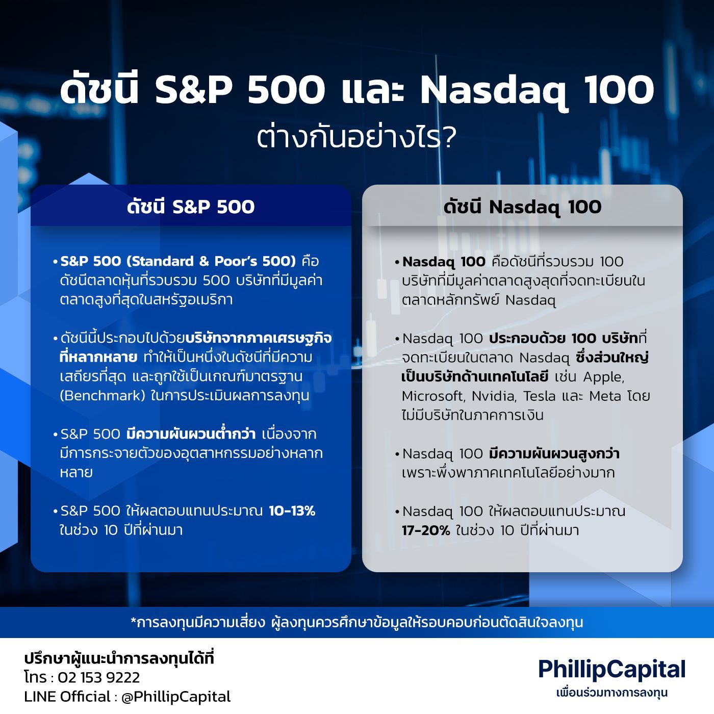 คำอธิบายว่า S&P 500 และ Nasdaq 100 ต่างกันอย่างไร